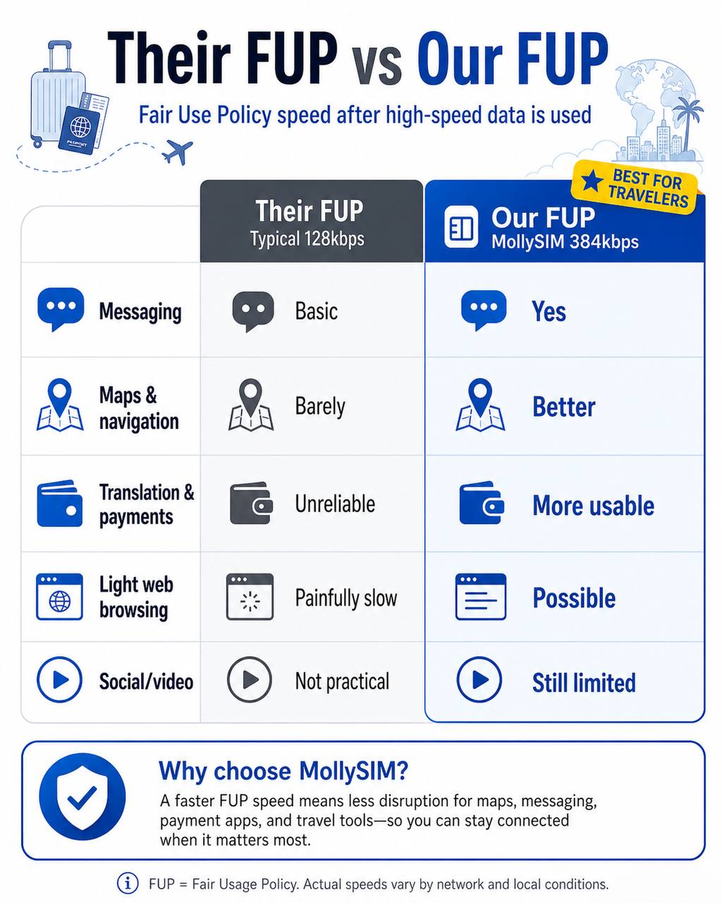 Their FUP vs Our FUP comparison chart