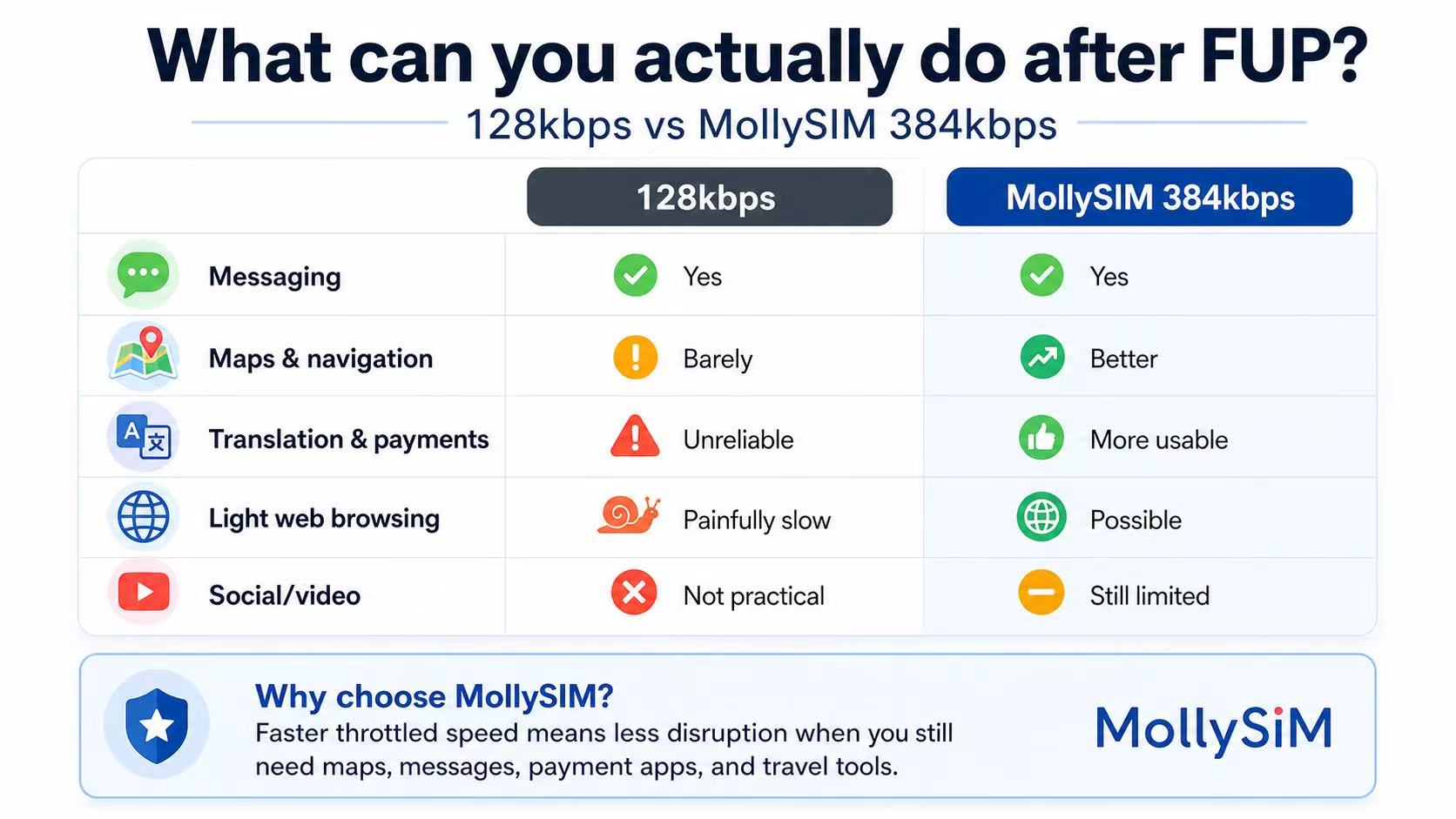 Comparison of what you can still do after FUP at 128kbps versus MollySIM 384kbps.