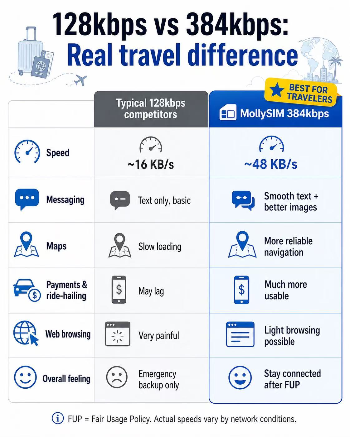 128kbps versus MollySIM 384kbps comparison table for travel use after FUP.